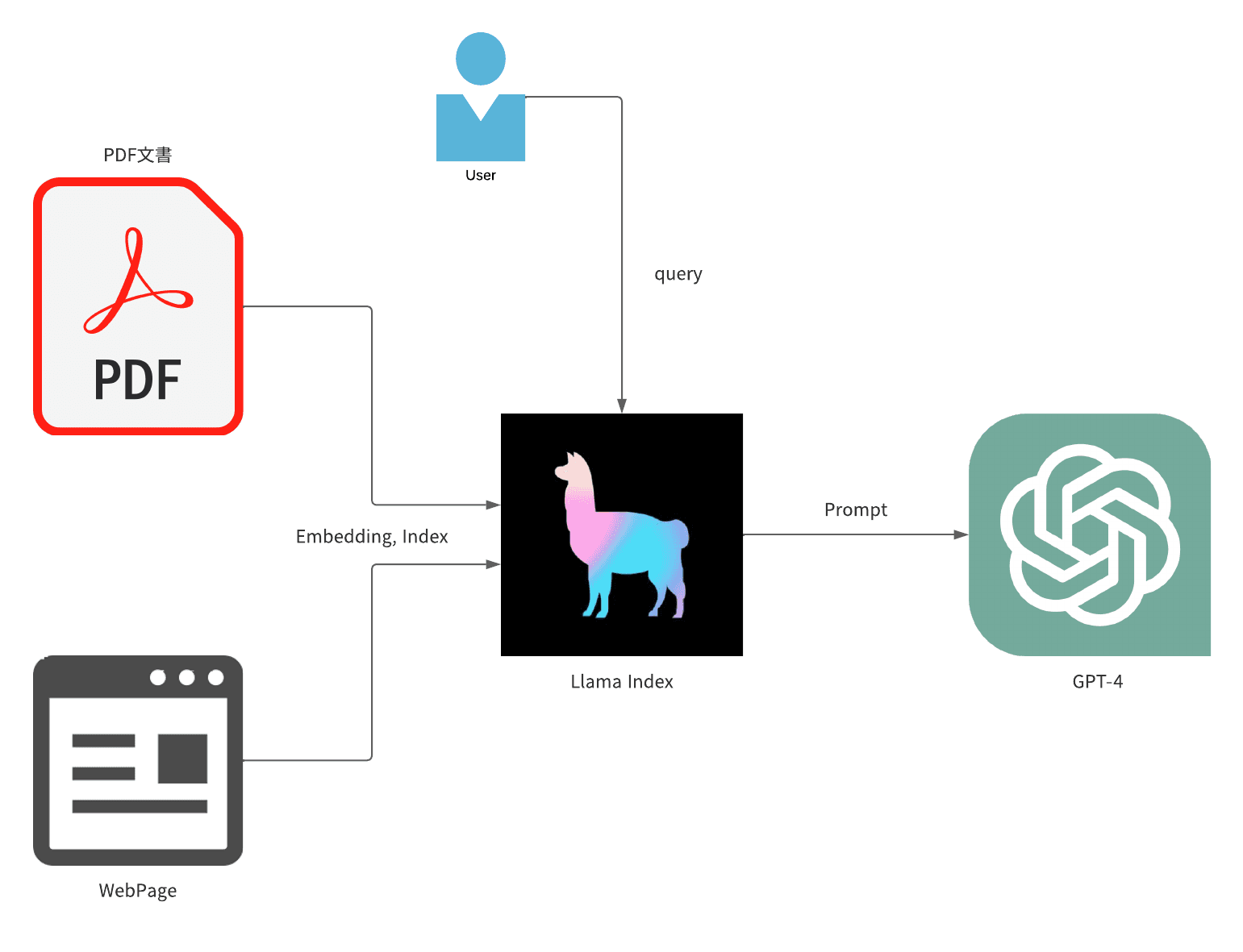 Llama-Index を用いて GPT のプロンプトエンジニアリングをする