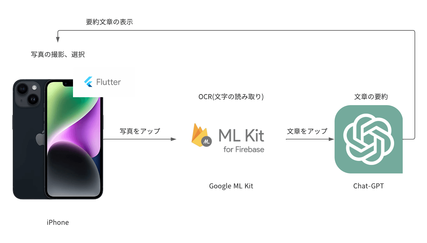 画像の文章を要約するアプリ